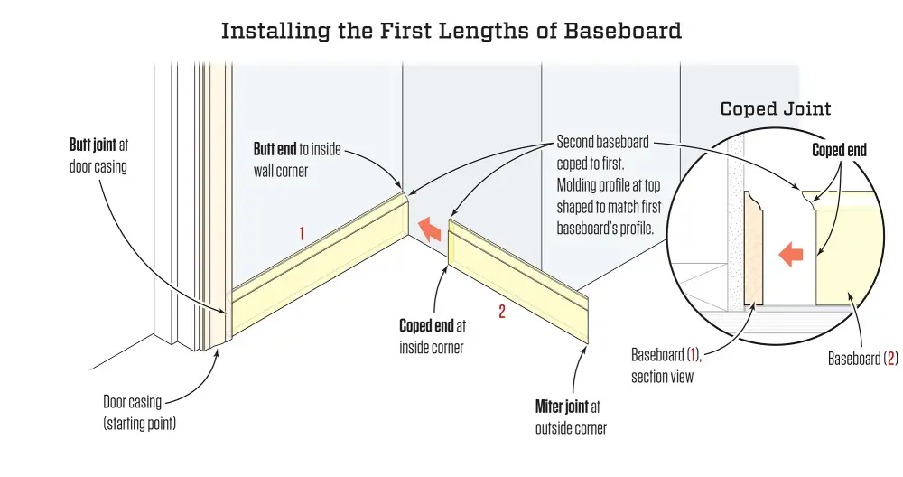 How to Cope Baseboard Expert Techniques for Precision Meaningful Spaces