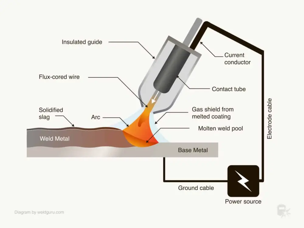 How to Flux Core Welding Techniques, Safety, Pros Meaningful Spaces